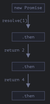 Promise / Async / Await