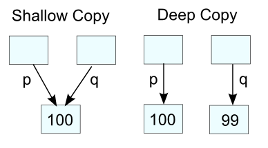 淺拷貝 (Shallow Copy) 與深拷貝 (Deep Copy)